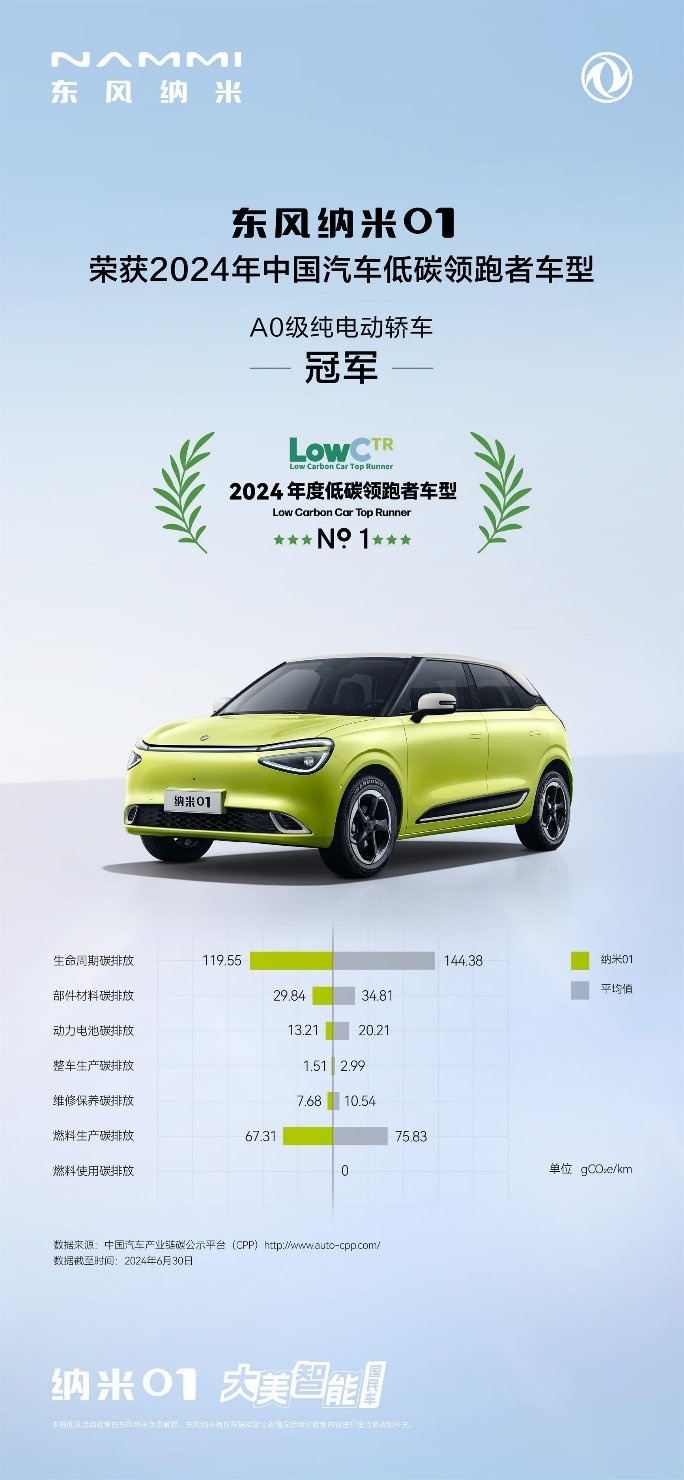 绿色环保，节能省钱！东风纳米01低碳实力冠领同级