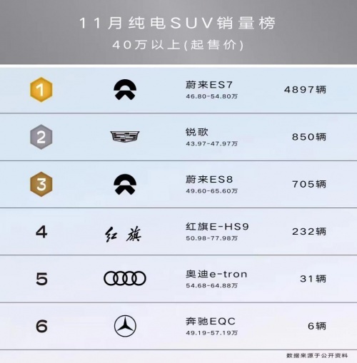 凯迪拉克纯电LYRIQ锐歌销量排名第二，紧逼蔚来ES7！