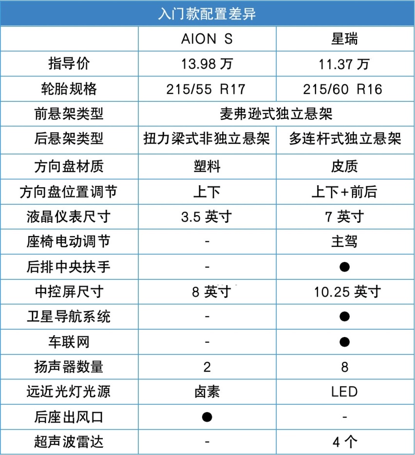 15万预算 广汽AION S对比吉利星瑞 新能源与燃油车怎么选？