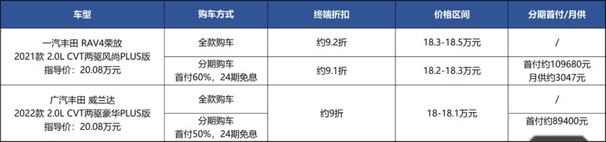 7个配置差异，差价3千，威兰达、RAV4荣放该选谁？