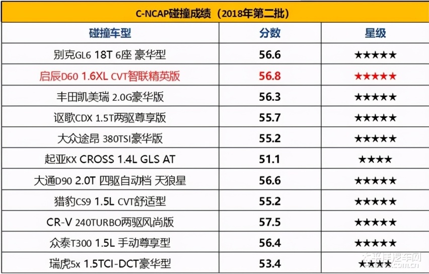 6.98万起买启辰D60，2701mm轴距、五星碰撞安全