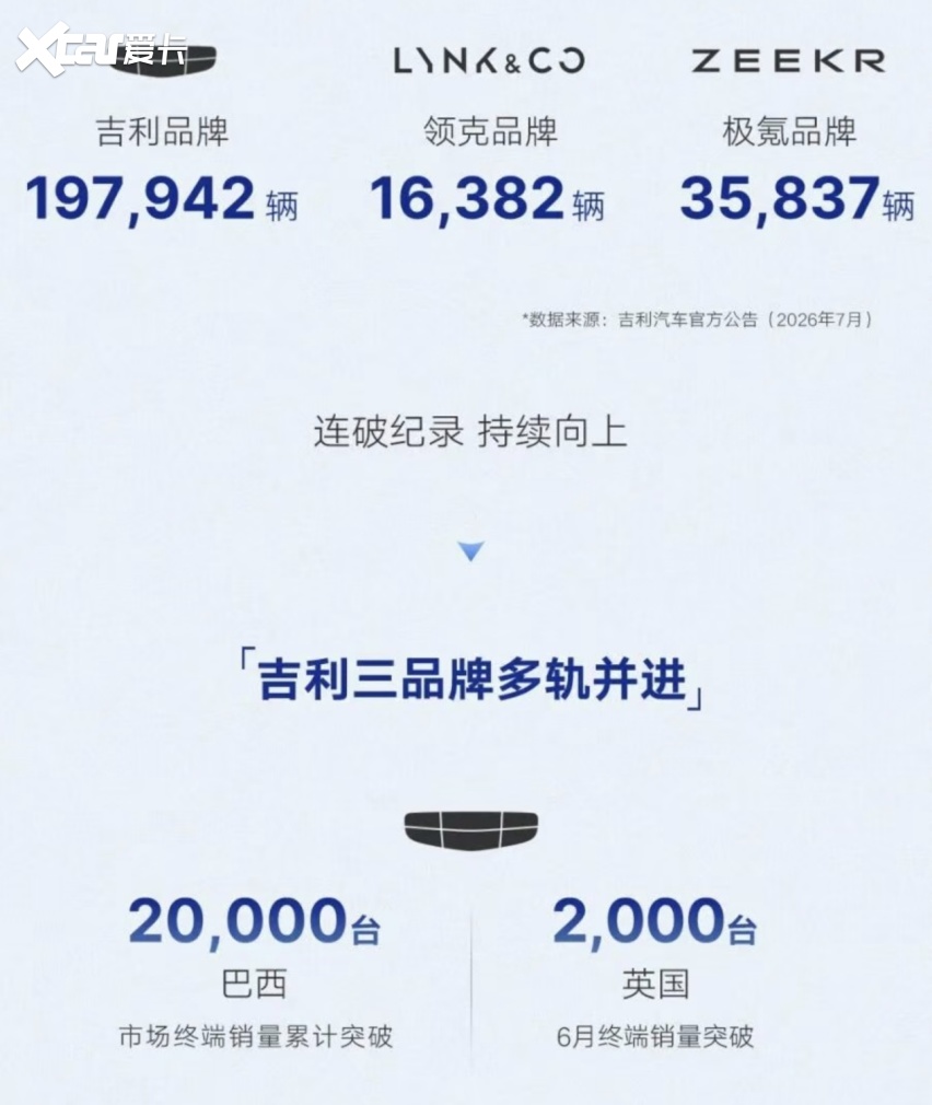 吉利国际海外销量再攀新峰,连续7个月实现同环比双增长
