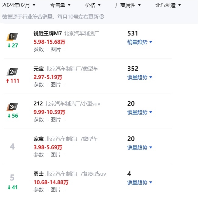 解读北汽系越野车二月销量：BJ40叫好不叫座，BJ212销量仍旧低迷