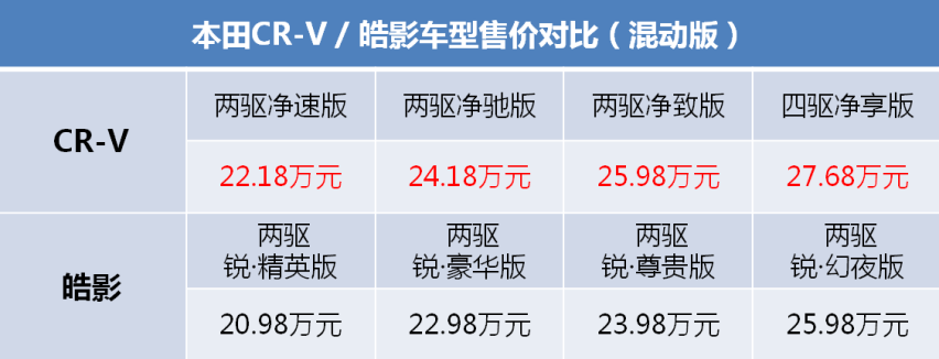 降价2万的CR-V和加价1万的皓影怎么选？