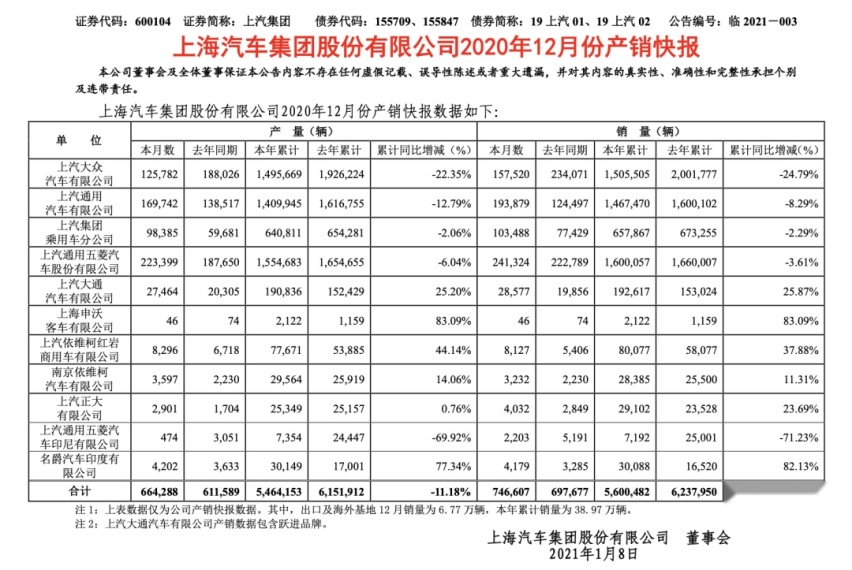 上汽集团蝉联十五年销冠的背后，面临着哪些挑战？