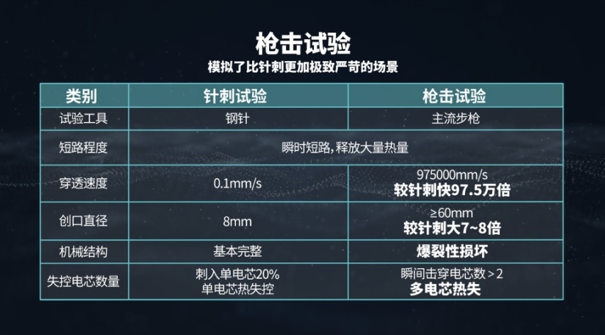 埃安发布弹匣电池2.0技术，首次实现枪击不起火