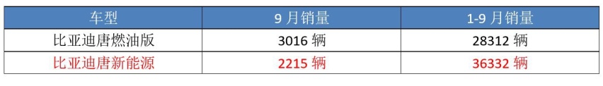 这3款国产车，新能源销量不输燃油版，吉利星越也有份