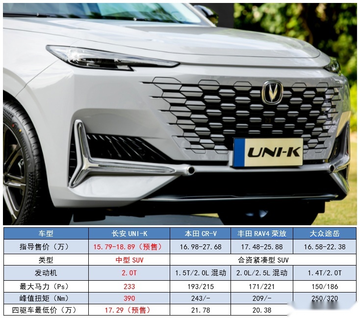预售价不到16万,“网红”UNI-K出道,长安能再次突破吗?