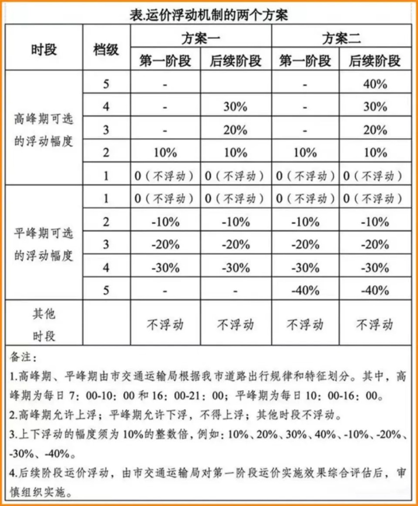 出租车开打价格战！广州出租车改为浮动运价，网约车订单被抢走？