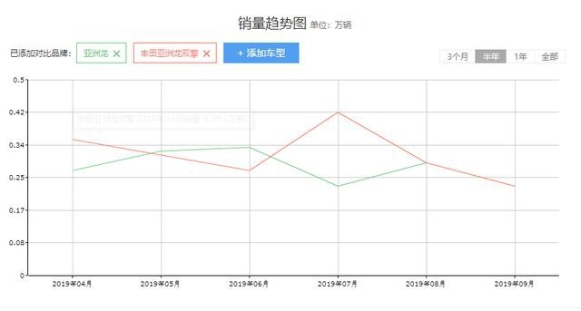 加价、减配、没现车，销量不高的亚洲龙俨然活成了第二个雷克萨斯