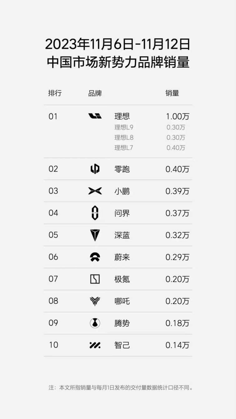11月13日-19日新势力销量排行榜，问界第三，智己0.17万辆