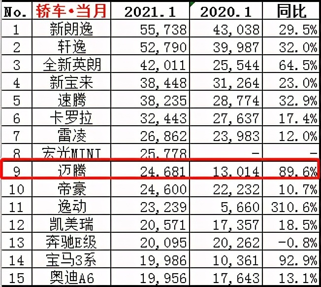 迈腾1月夺冠，它到底有什么本事？