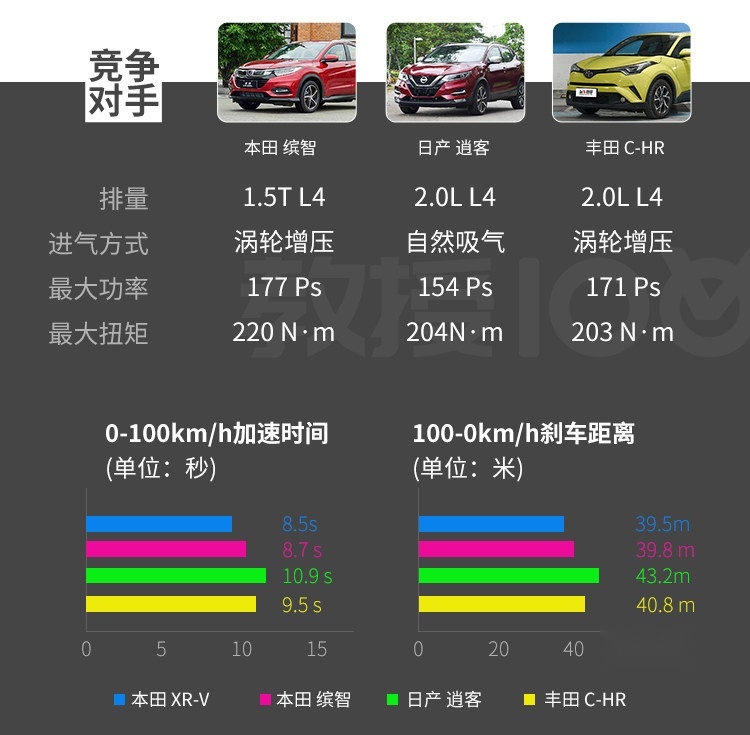 8秒破百，6个油，这台月销过万的15万级SUV果然有实力！