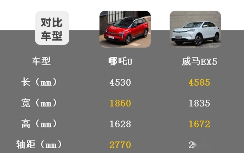 哪吒U对比威马EX5，造车新势力纯电动紧凑型SUV的对决 ！