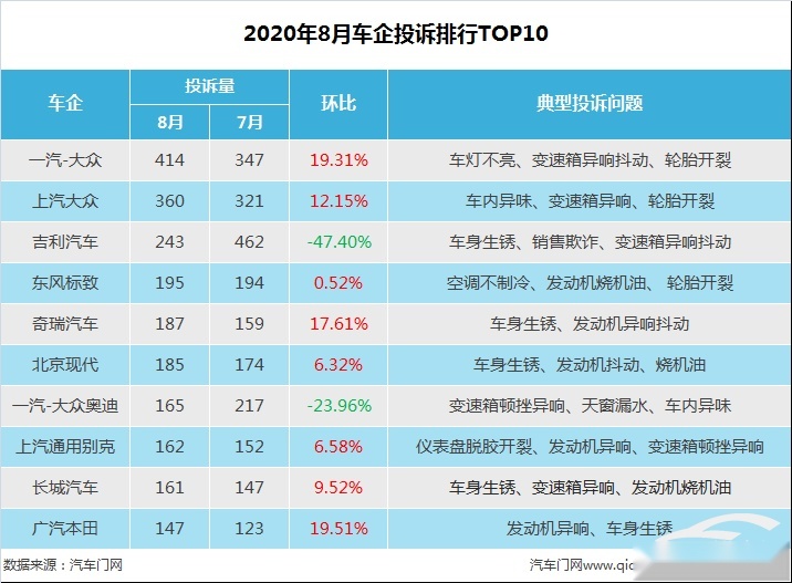 8月车企投诉排行：南北大众霸榜