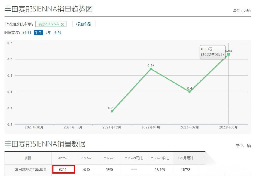 3月销量6319台！事实证明：不加价的丰田赛那，真的很香