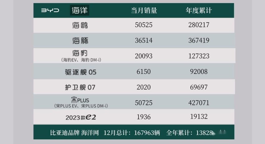 宋PLUS/海鸥双双破5万 比亚迪12月销量公布 全年破300万