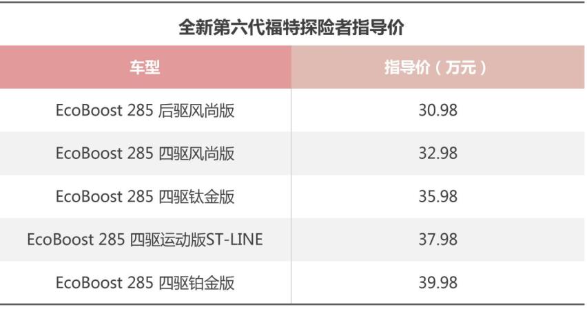 第六代福特探险者哪款值得买？推荐四驱钛金版