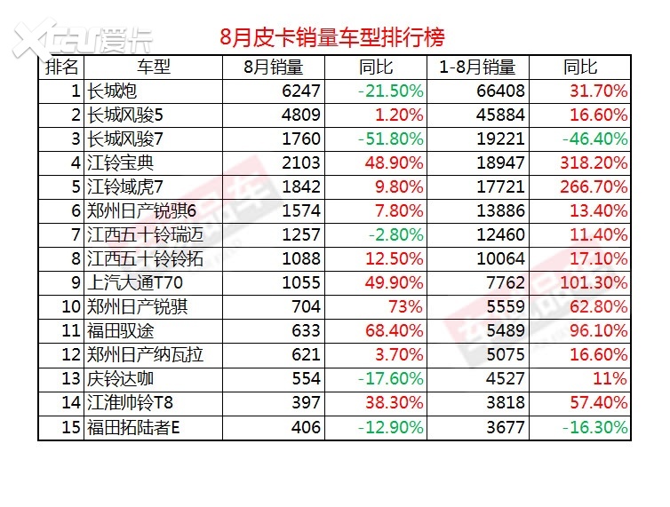 车域解读 除了长城炮还能买什么 8月皮卡销量车型排行榜
