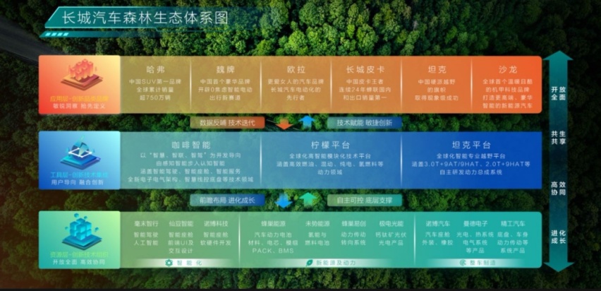 透过Hi4看长城汽车森林生态：有因必有果