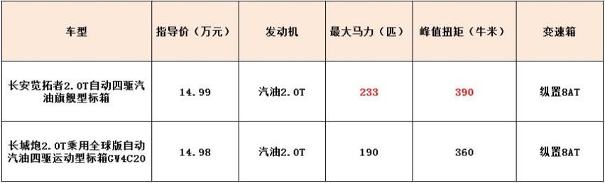 中国乘用皮卡玩转春节，长安览拓者这三点比长城炮更优秀