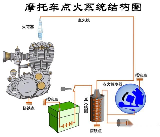 摩托车打不着火：拆下火花塞，小刀刮两下就好了，这是什么原理？