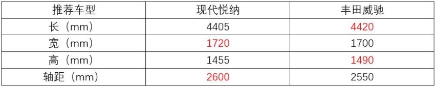 现代悦纳对比丰田威驰，要配置还是可靠性？
