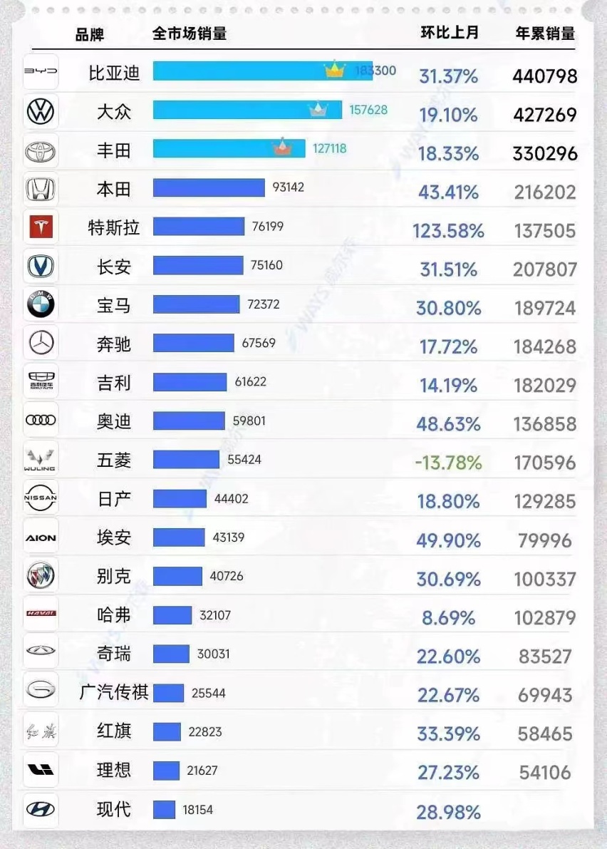 攻守逆转！比亚迪首次成为中国最畅销的乘用车品牌