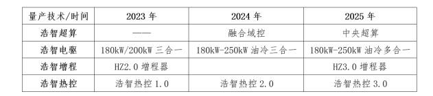 哪吒汽车发布“浩智技术品牌2.0”一次性发布五大领先核心技术