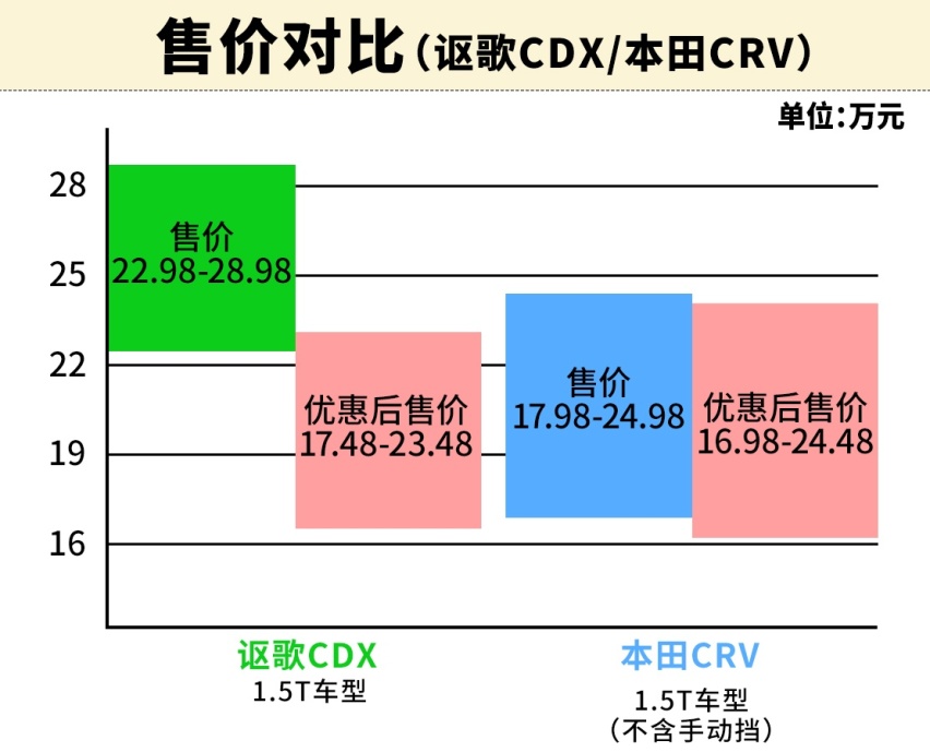 讴歌将退出中国市场，讴歌CDX、RDX低价清库存，比本田CR-V还便宜