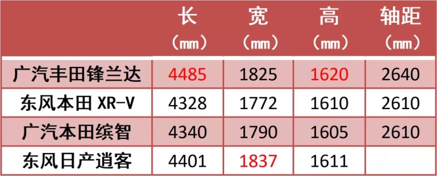 广汽丰田锋兰达一出，XR-V、缤智和逍客恐怕要难过了