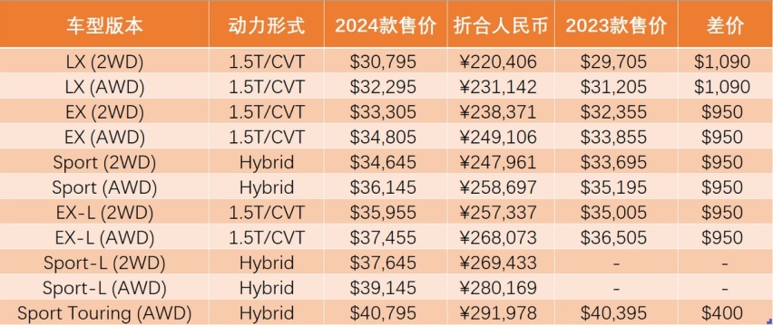 CR-V混动版国内定价成悬念？北美e:HEV开卖，约26.9万人民币起