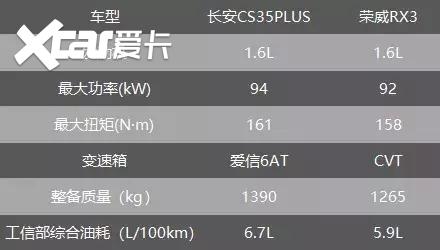 针尖与麦芒的对决，长安CS35PLUS和荣威RX3谁更值得买？