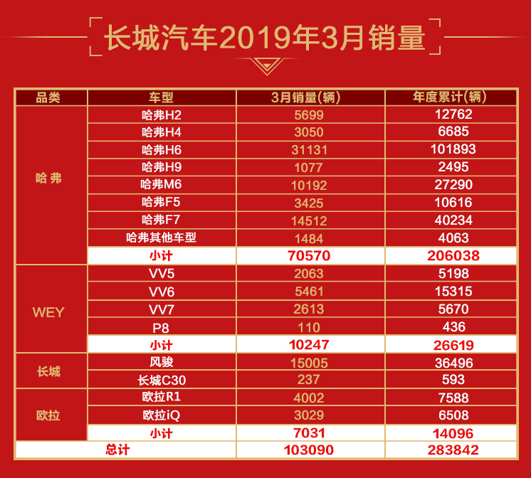 高歌猛进 长城国内海外同增长 哈弗F7连续4月破万