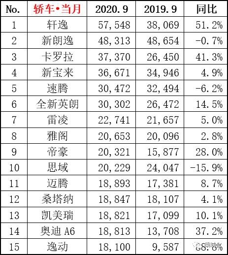 9月轿车销量排名前十五：朗逸“失宠”，轩逸大涨，迈腾崛起