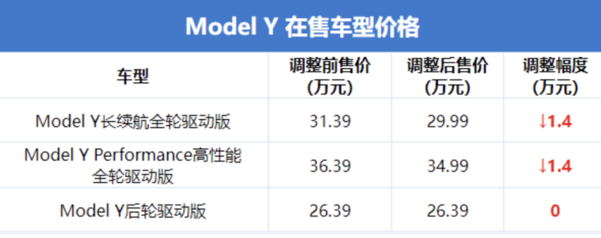 特斯拉Model Y再次降价，市场竞争力提升，未来发展前景如何？