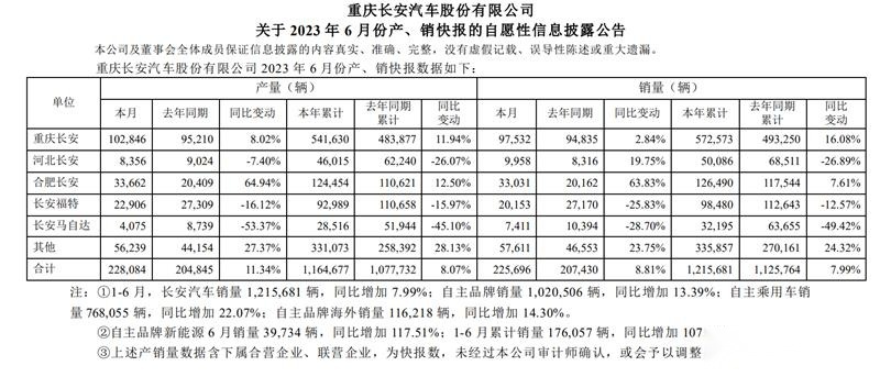上半年自主累销破百万,长安新能源加速赛跑
