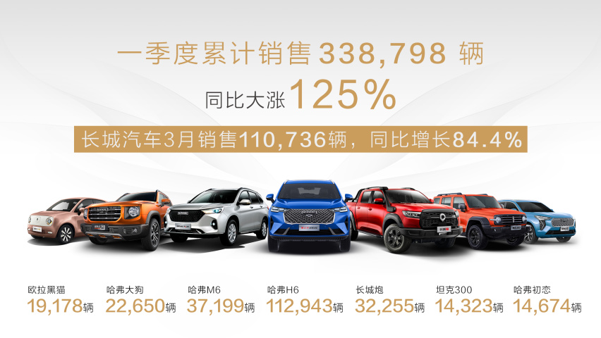 长城2021一季度卖出338,798台，新能源、SUV、皮卡
