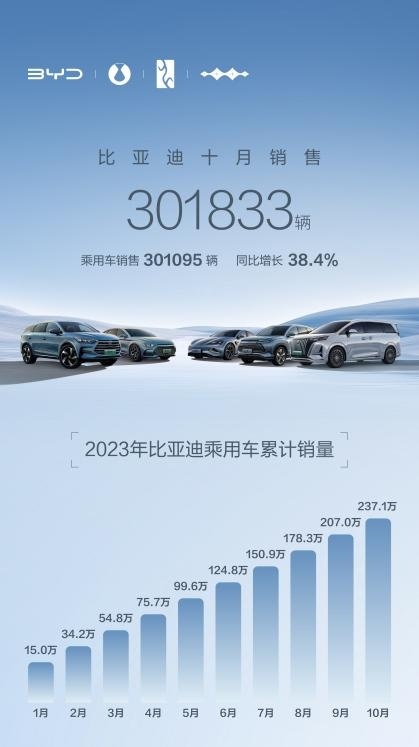 这不讲理的销量说明了什么,聊聊比亚迪月销破30万