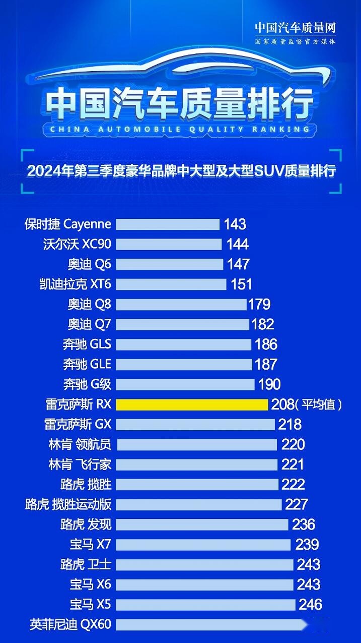 别乱出手 豪华中大型及大型SUV质量榜单 沃尔沃XC90第二