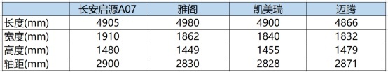 合资B级燃油车终结者 长安启源A07都有哪些同级领先？