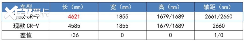 “六大细节”改动，新款CR-V即将上市，能否安全度过“风波”？