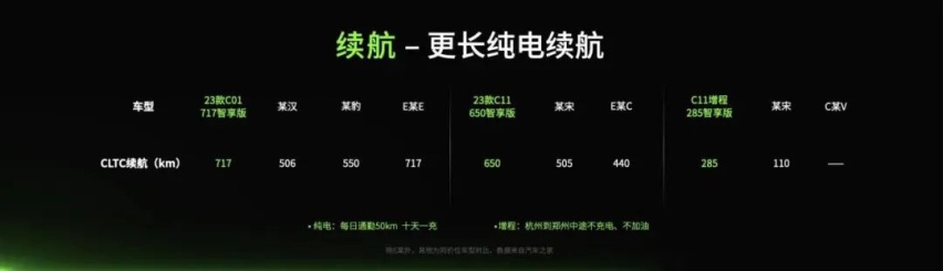 用“铁桶车”来掀桌子的零跑，够解气！