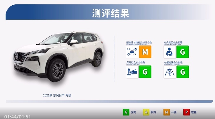 “折柱神车”不弯了！奇骏中保研测试维修经济性差点不及格