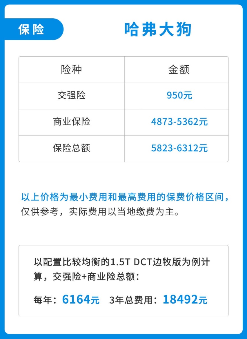 11.99万起的哈弗新推出SUV实力超强！但它好养活吗？