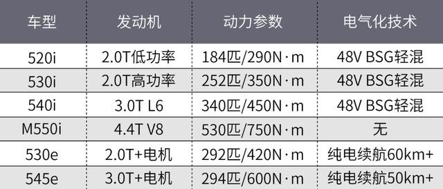 又要大卖！48V轻混+插混，宝马5系中期改款成这样，你喜欢不