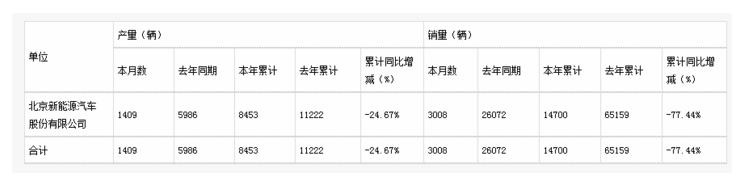 头部车企“陷落”，6月销量暴跌近9成，还能追上比亚迪吗？