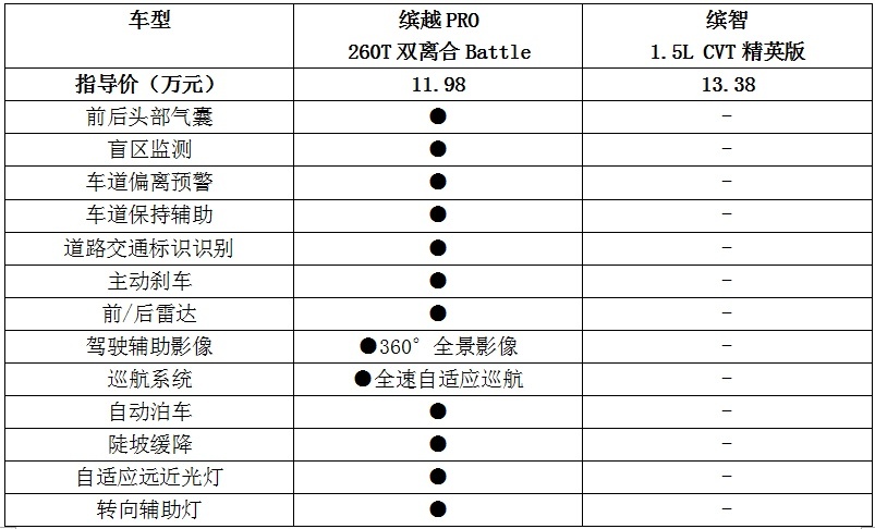 职场新人该如何选择？吉利缤越PRO对比本田缤智