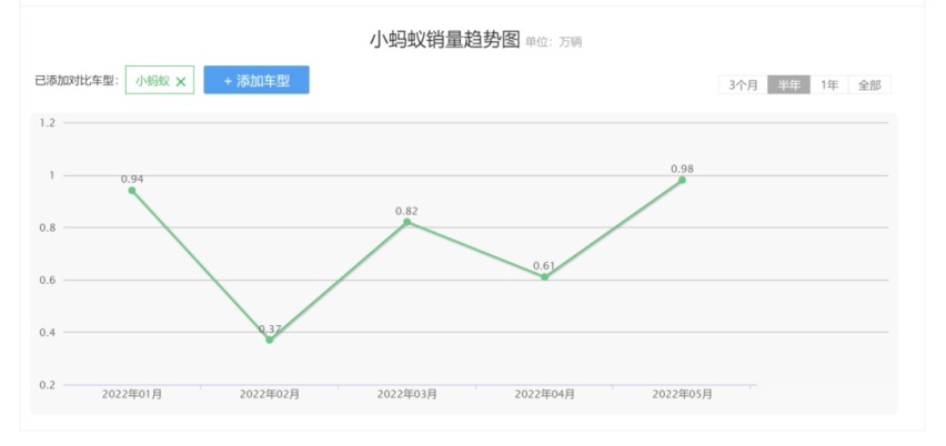 赶超油车的节奏，10-40万各区间哪些电动车最好卖？