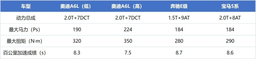 逆势大涨38.8%再度封王，E级、5系为何卖不过奥迪A6L？